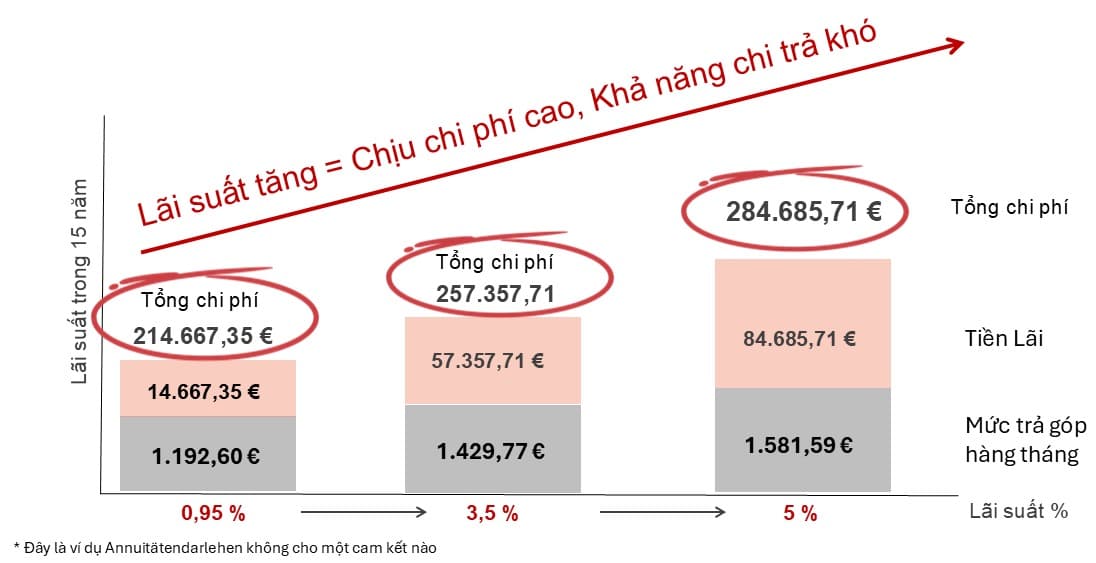 Biểu đồ so sánh lãi suất vay tín dụng bất động sản